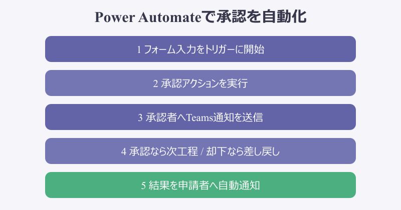 teams 承認アプリ Power Automate連携の自動化フロー