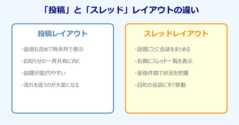 teams スレッド リスト化 投稿とスレッドレイアウトの違い