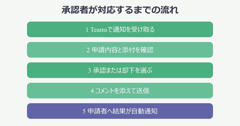 teams 承認アプリ 承認者が応答する流れ