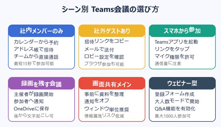 teams オンライン会議 やり方 シーン別選び方マップ