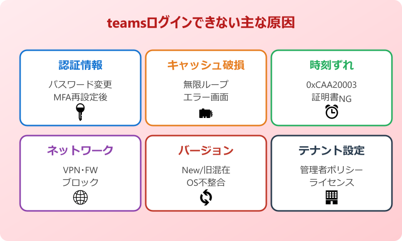 teamsアプリ ログインできない 主な原因