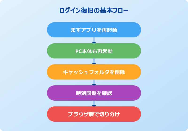 teamsアプリ ログインできない 対処の基本フロー