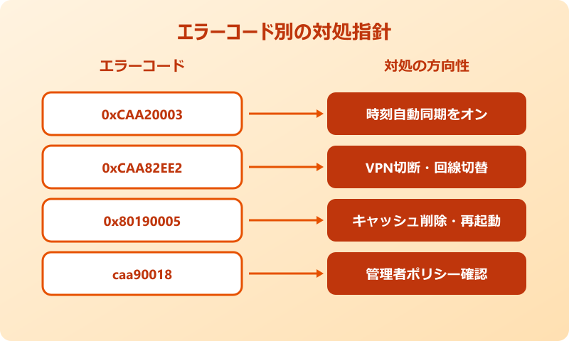 teamsアプリ ログインできない エラーコード別の対処