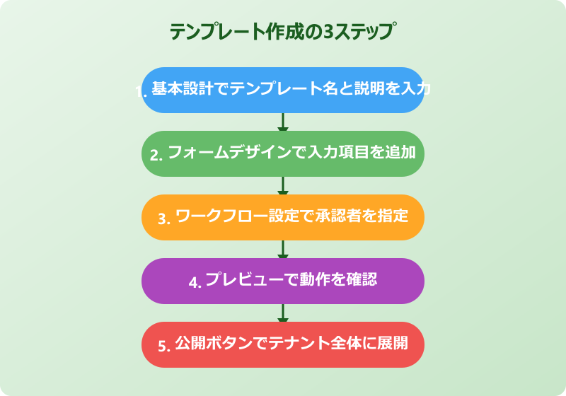 teams承認 ワークフロー 作り方 テンプレート作成の流れ