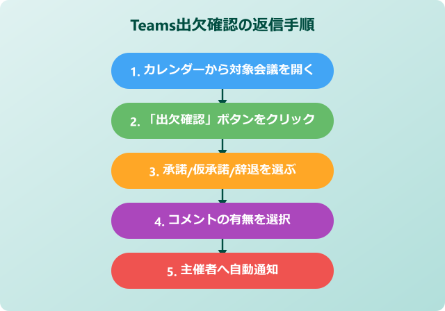 teams 出席者 確認 会議中に参加者一覧を表示する操作