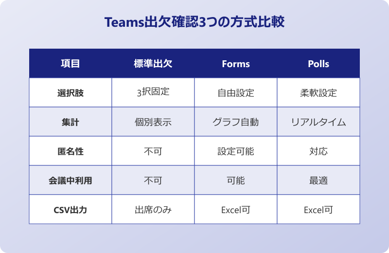 Teams出席者確認のシーン別手順