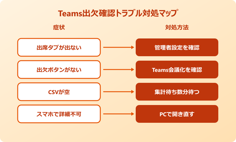 Teams 出席者確認ができない時の主な原因