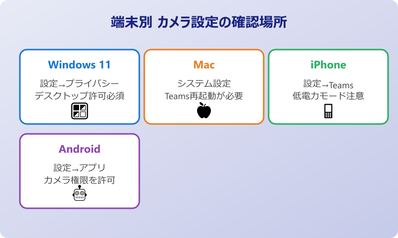 teams カメラがオンにならない 端末別の確認場所