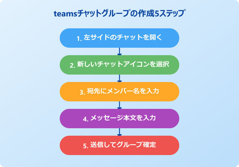 teams チャットグループ 作り方 基本フロー