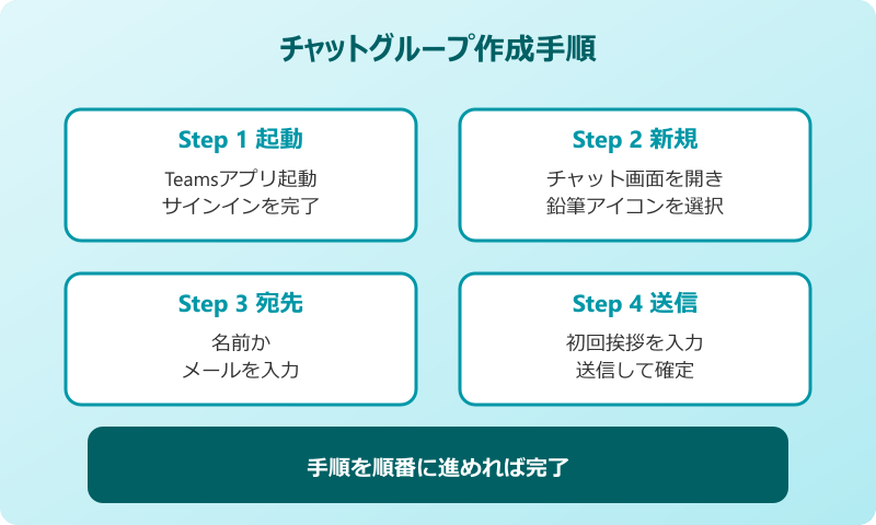 teams チャットグループ 作り方 5ステップ手順