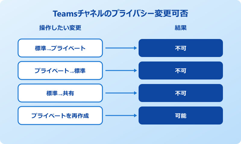 teamsチャネル プライベート 変更 できない原因と仕様