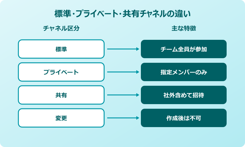 teamsチャネル プライベート 変更 標準・プライベート・共有チャネルの違い
