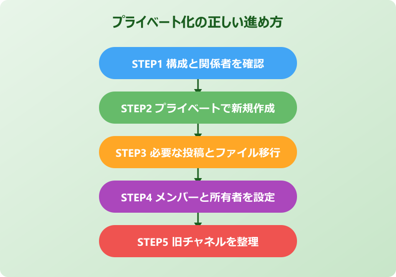 teamsチャネル プライベート 変更 対処法のステップフロー