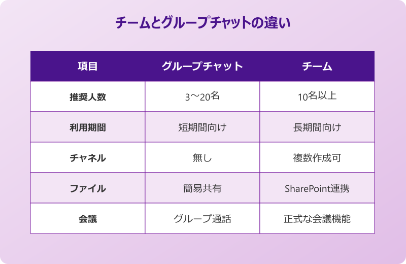 teams チャットグループ 作り方 チームとの比較