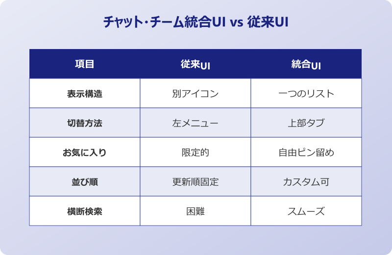 teams 表示 変わった チャットとチームが統合された影響