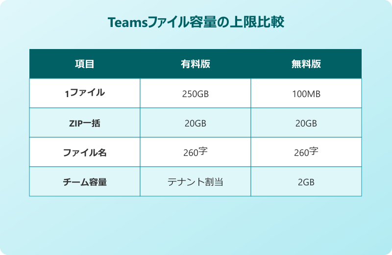 teamsファイルダウンロードできない 容量上限の比較