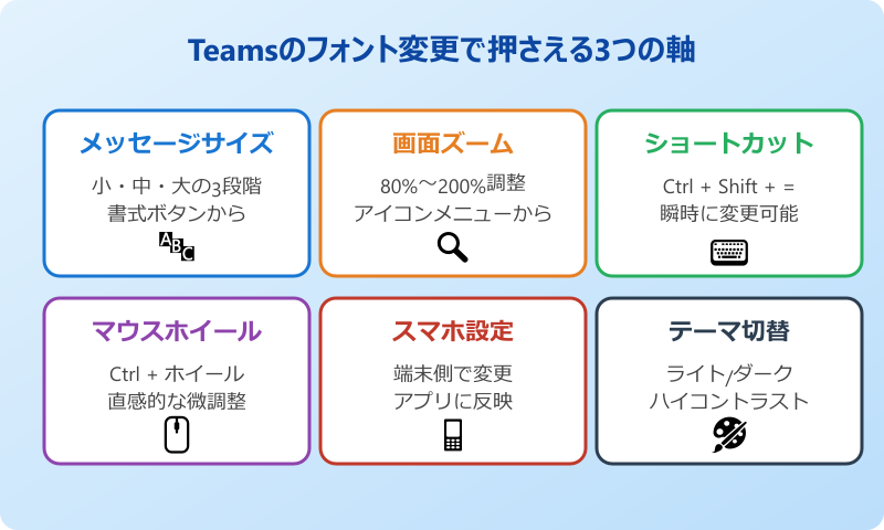 teams フォント 変更 基本操作の3つの軸