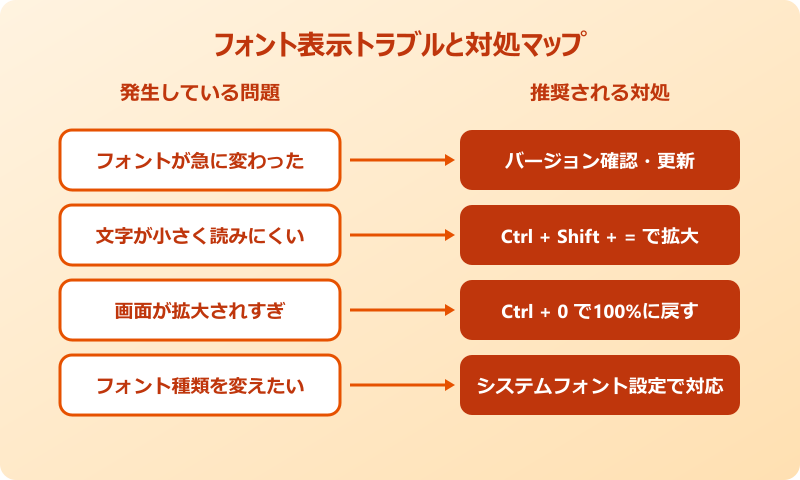 teams フォント 変更 トラブルと対処マップ