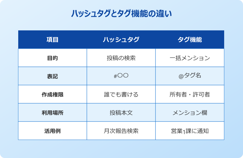 teams ハッシュタグ ハッシュタグとタグ機能の違い
