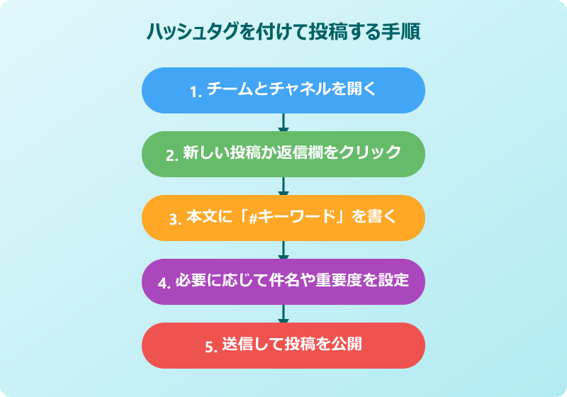 teams ハッシュタグ 投稿にハッシュタグを付ける手順
