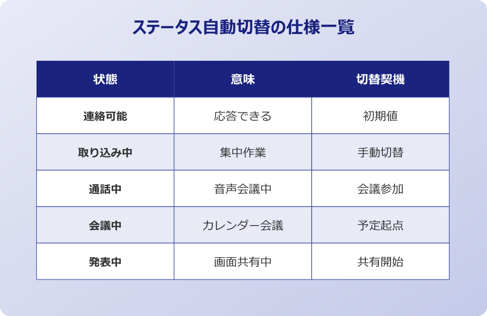 teams 一人 会議 ばれる ステータスは「通話中」「会議中」になる