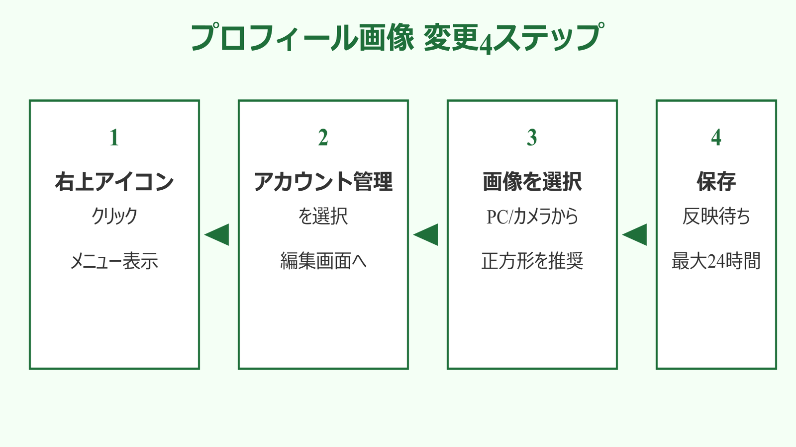 teams アイコン 作成 プロフィール画像変更4ステップ