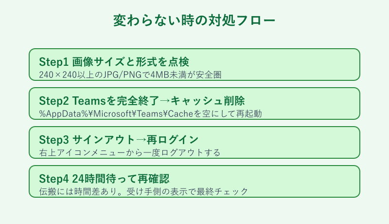 Teams アイコン 変わらない 対処フロー