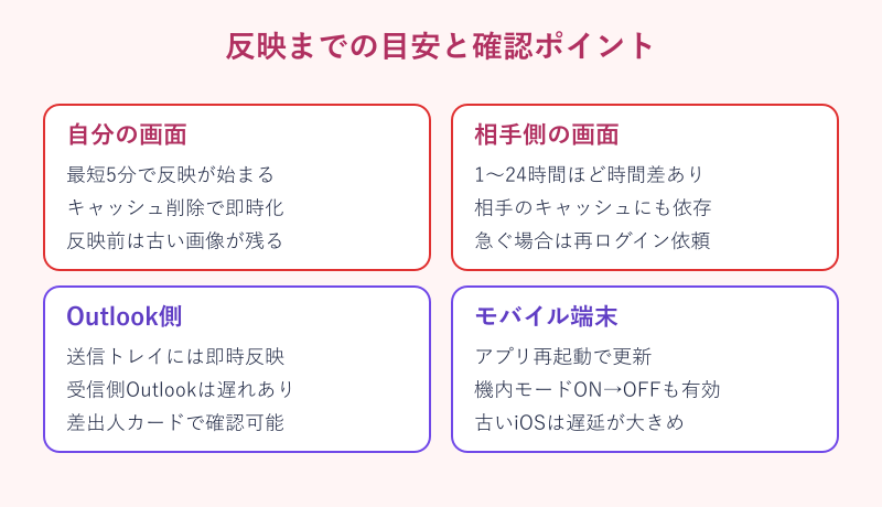 Teams アイコン 変わらない 反映時間