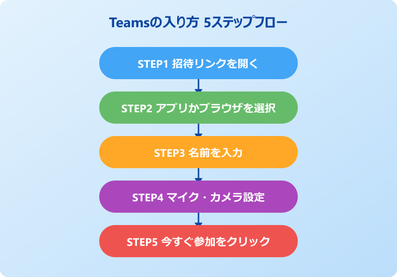 teams 入り方 5ステップフロー