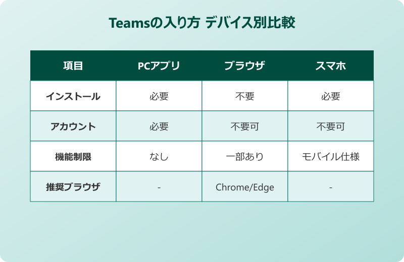 teams 入り方 デバイス別比較