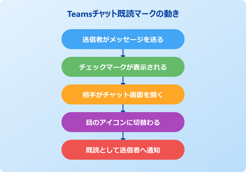 teams チャット 既読マーク 既読マークの基本
