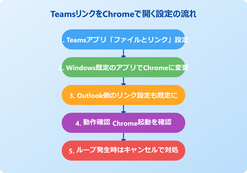 Teamsリンクをchromeで開く基本手順