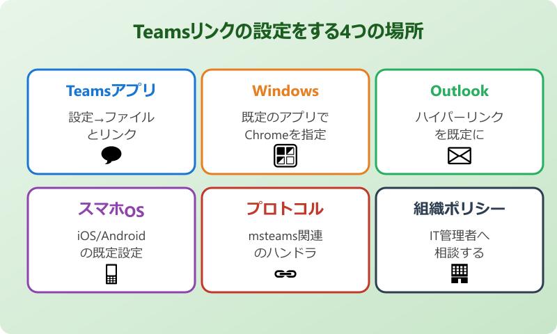 teamsリンク chromeで開く 設定する4つの場所
