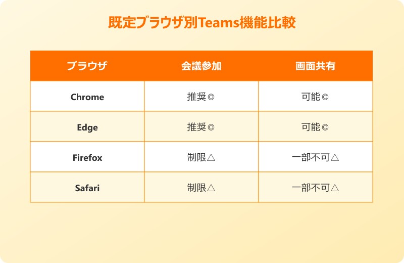 teamsリンク chromeで開く 既定ブラウザ別の機能比較