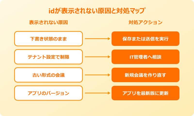 teams 会議id 発行 表示されない原因と対処