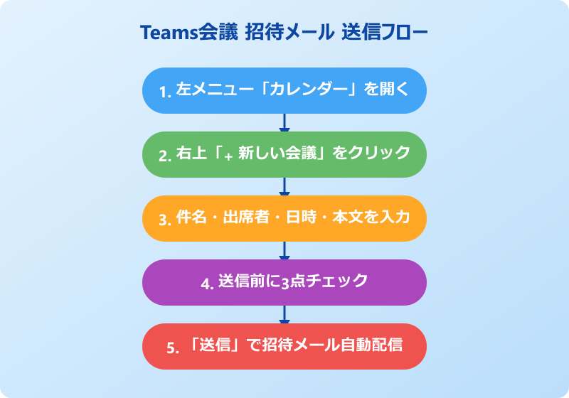 Teams会議 招待メールの基本的な送り方