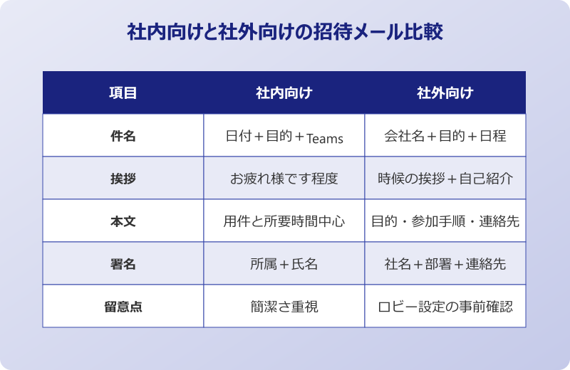Teams会議 招待メール 社内向けと社外向けの比較