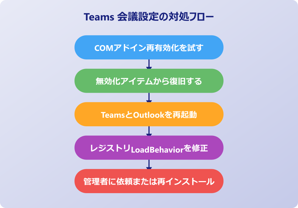teams 会議設定 できない 対処フロー