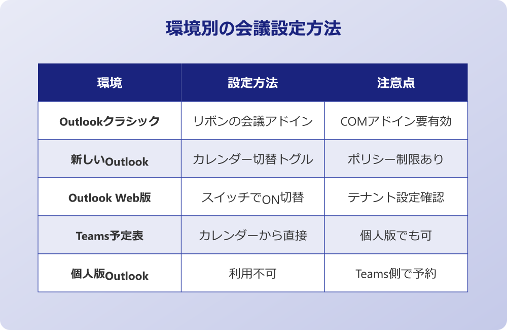 teams 会議設定 できない 環境別の会議設定方法