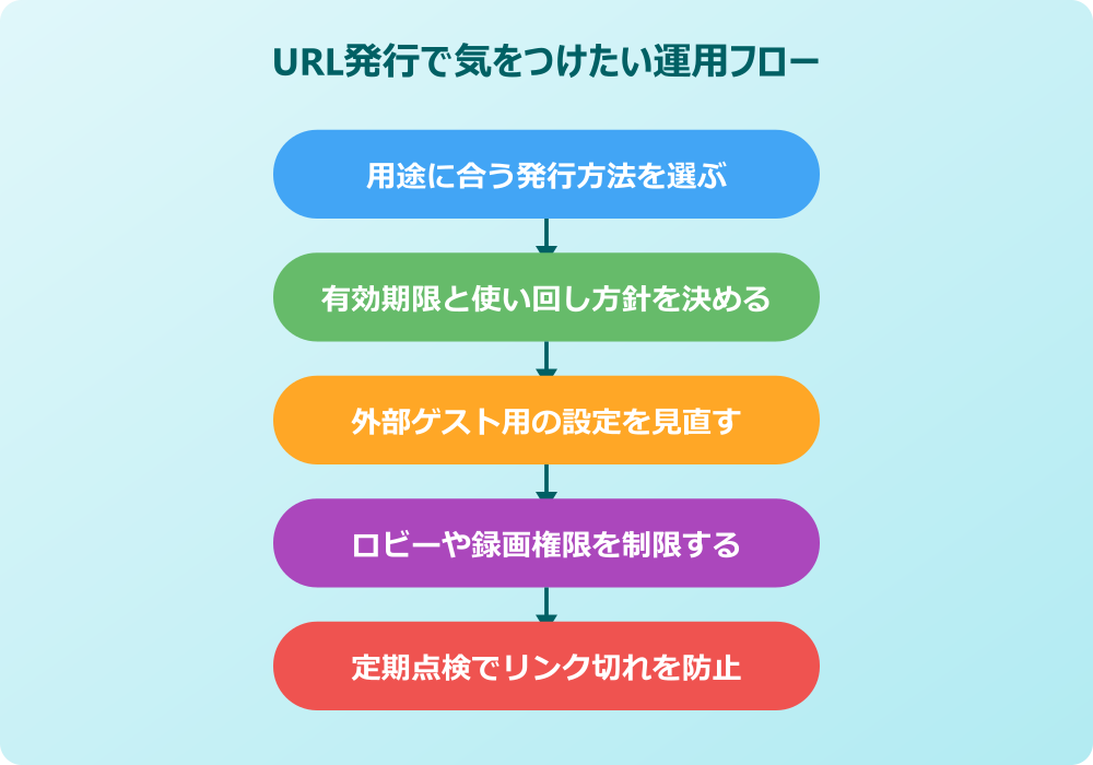 teams 会議 url 発行 注意点フロー