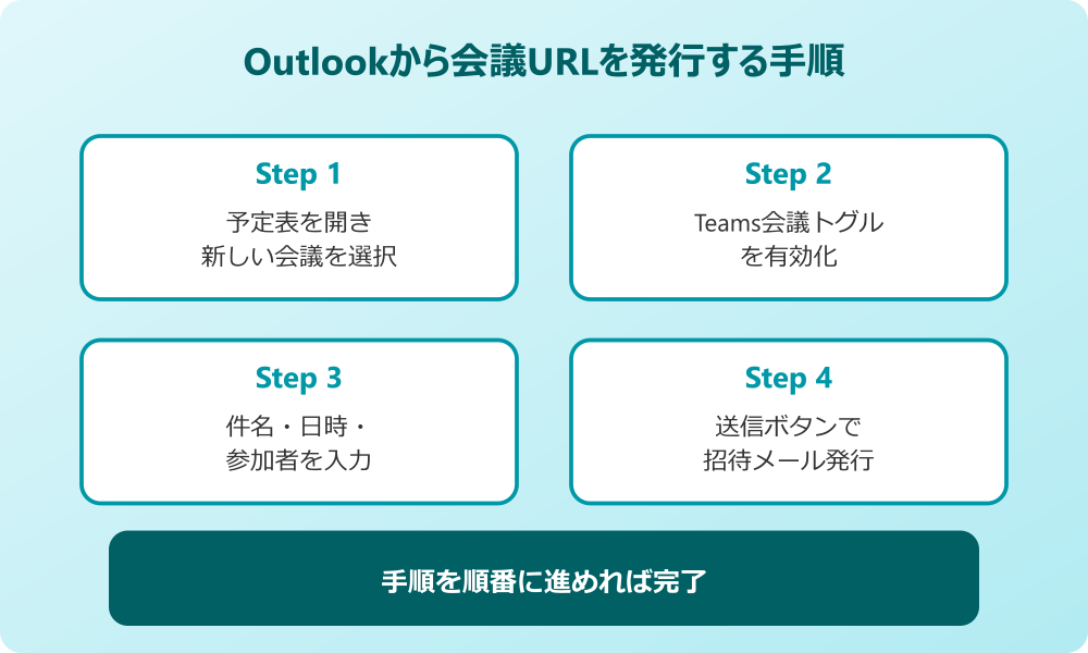 teams 会議 url 発行 Outlook連携の流れ