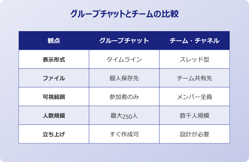 Teams複数人チャット グループチャットとチームの比較