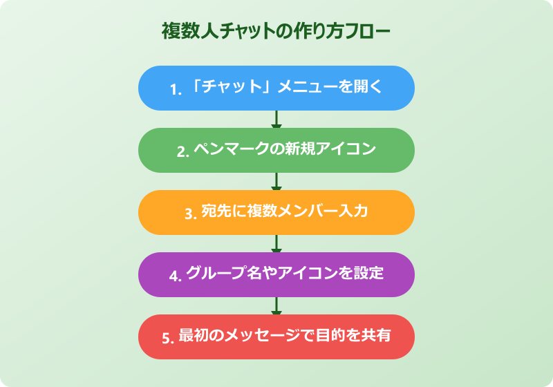 Teams複数人チャットの作り方フロー