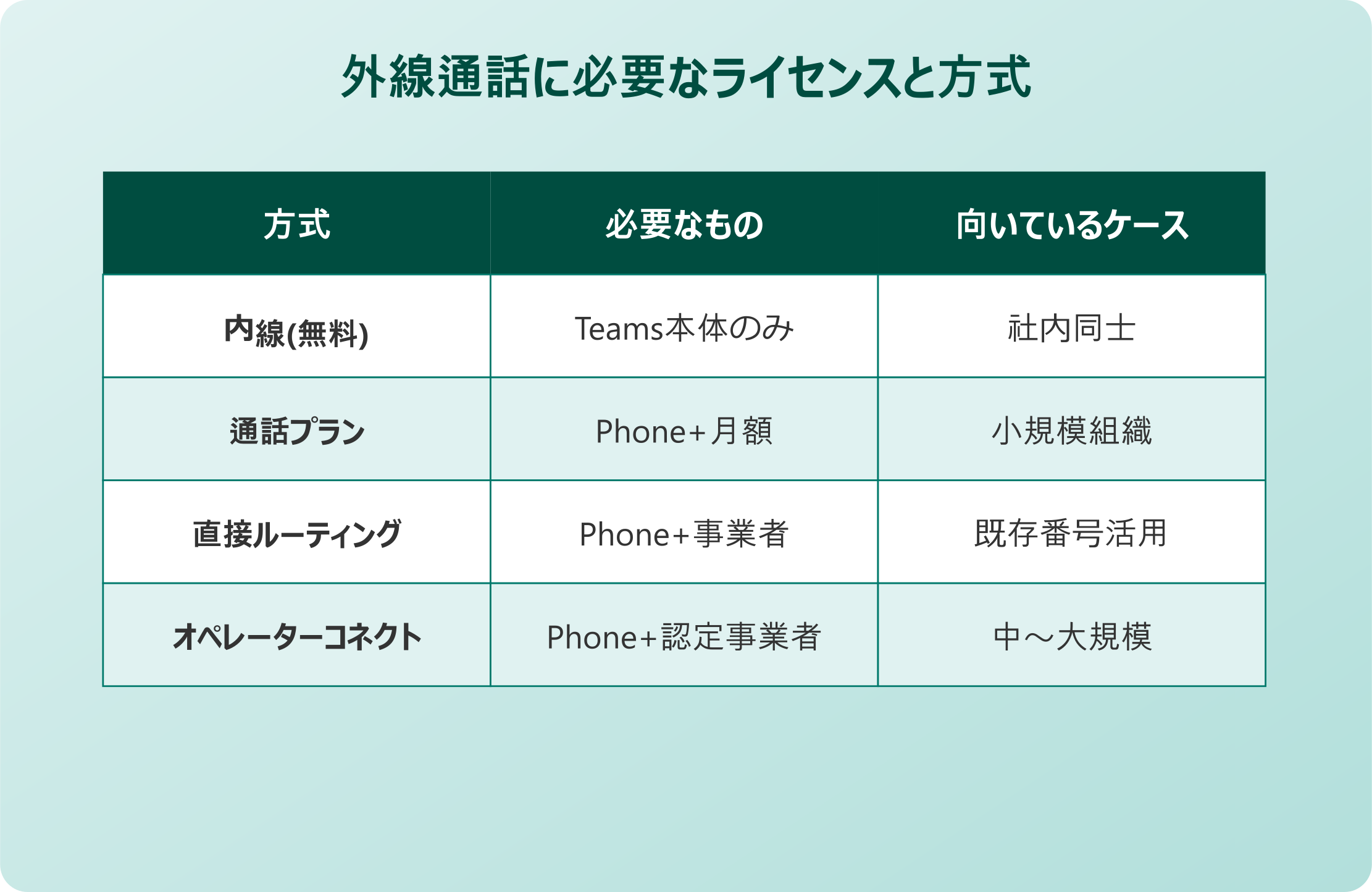 teams 電話 使い方 外線通話に必要なライセンス