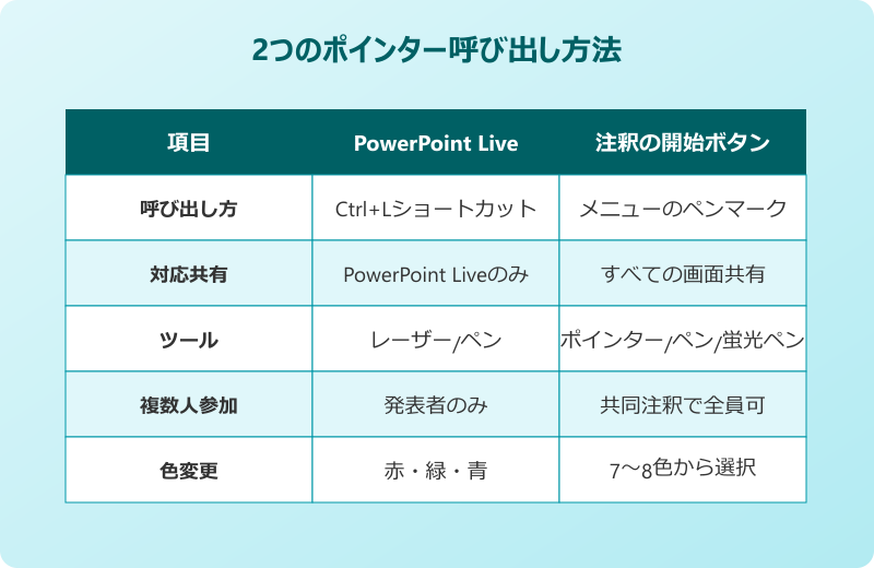 teams ポインター 出し方 PowerPoint Liveと注釈機能の比較