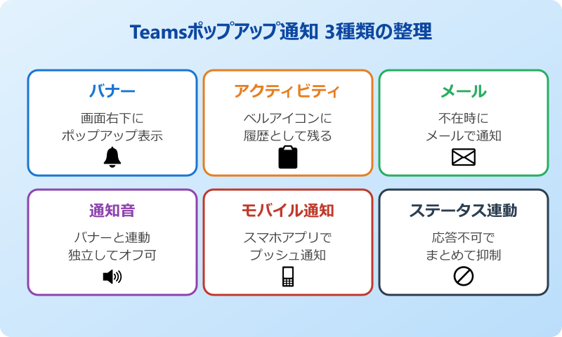 teams ポップアップ 非表示 通知の3種類と仕組み
