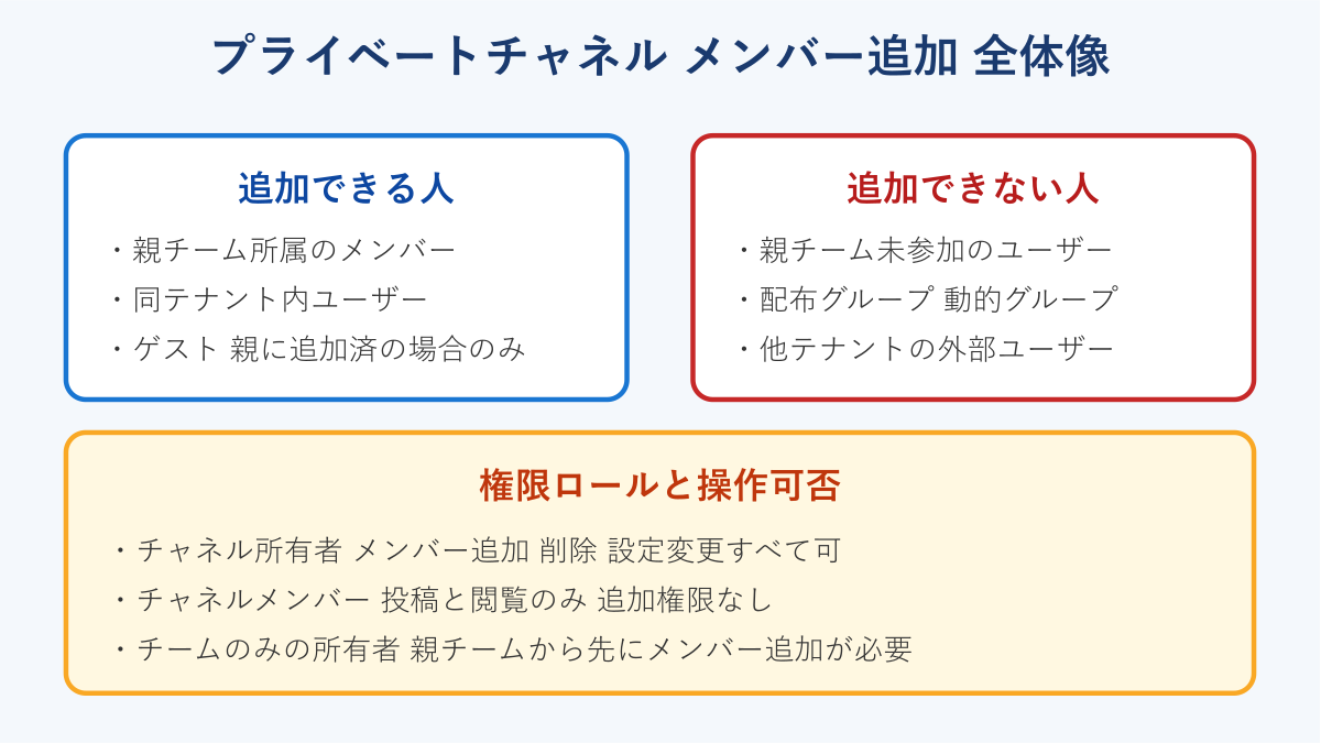 Teamsプライベートチャネル メンバー追加 全体像