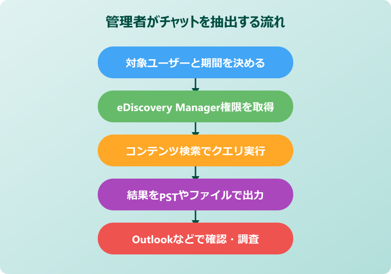 Teamsの個別チャットを管理者が見られる仕組み
