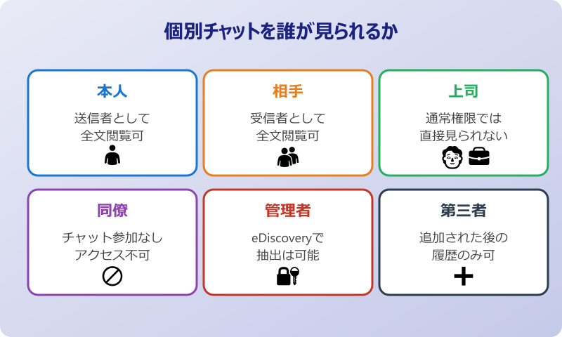 teams 個別チャット 見られる Teamsの個別チャットは普段誰に見られる