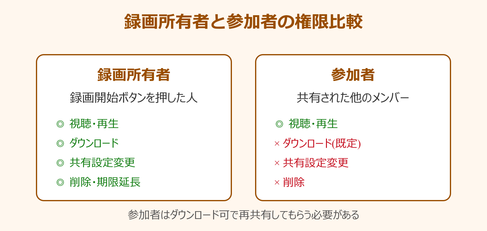 Teamsレコーディング ダウンロードできない 主催者と参加者の権限比較